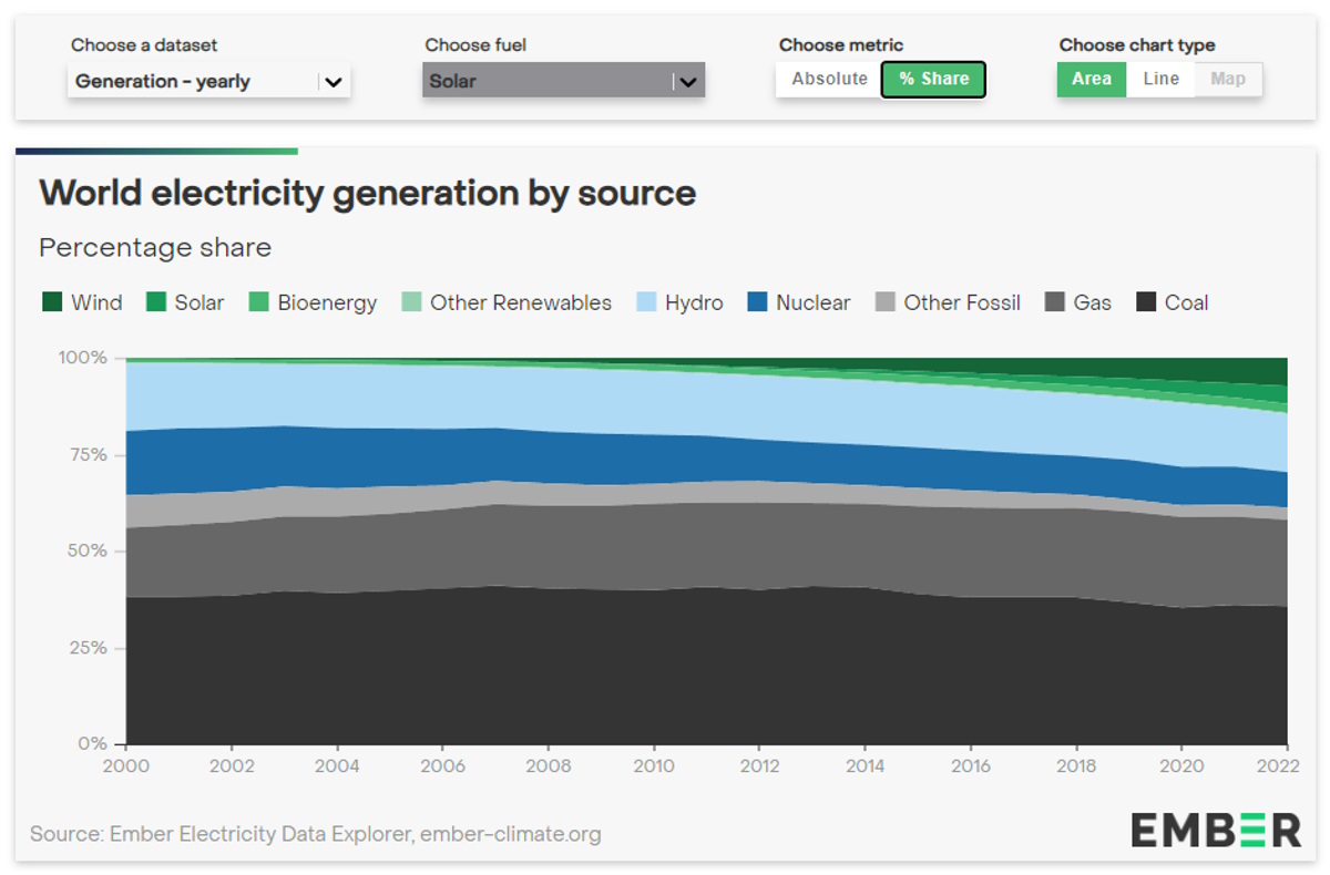 Unione Europea: calo senza precedenti di carbone e gas a favore di eolico e solare nella produzione di energia elettrica