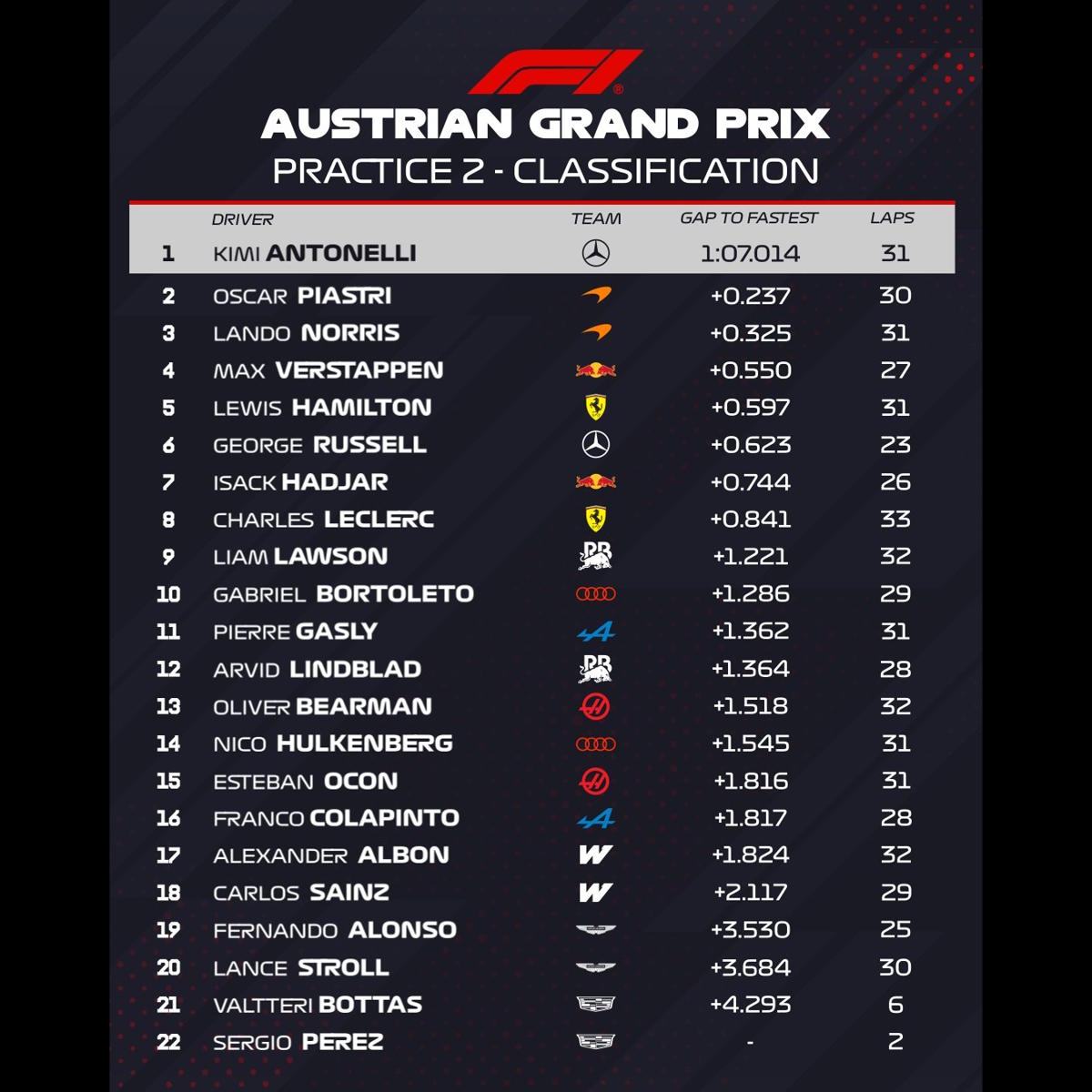 Formula 1, Austria: Antonelli vola nelle seconde libere. Il giovane italiano mette tutti in fila davanti alle McLaren