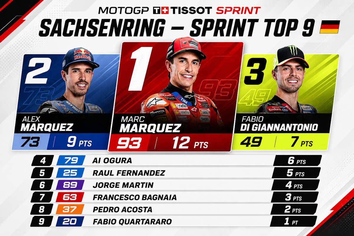Marc Marquez domina la Sprint del Sachsenring, Alex secondo davanti a Di Giannantonio
