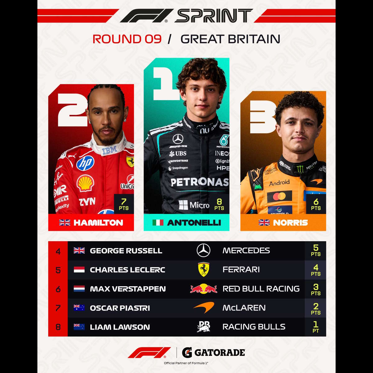 A Silverstone Kimi Antonelli conquista anche la sua prima Sprint: secondo Hamilton, con Norris che completa il podio